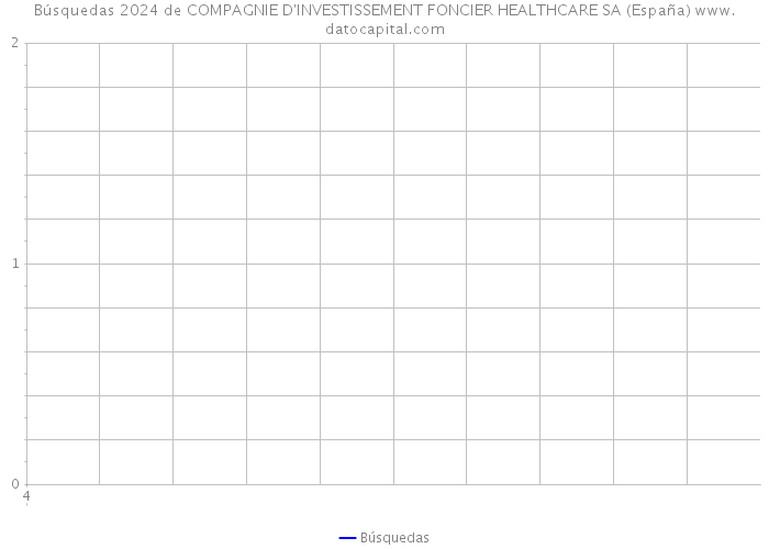 Búsquedas 2024 de COMPAGNIE D'INVESTISSEMENT FONCIER HEALTHCARE SA (España) 