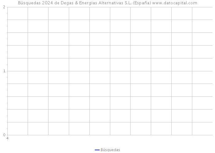 Búsquedas 2024 de Degas & Energias Alternativas S.L. (España) 