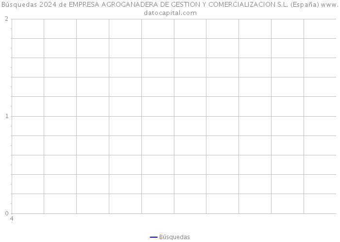 Búsquedas 2024 de EMPRESA AGROGANADERA DE GESTION Y COMERCIALIZACION S.L. (España) 