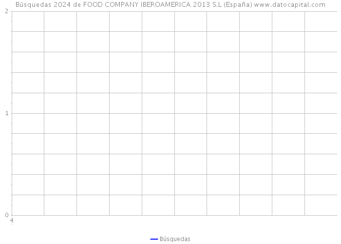 Búsquedas 2024 de FOOD COMPANY IBEROAMERICA 2013 S.L (España) 