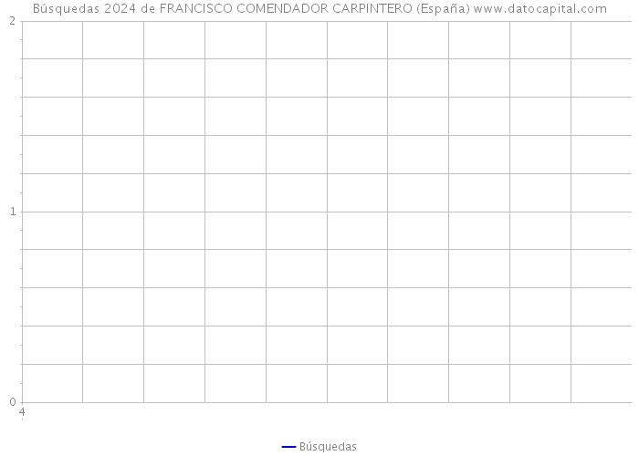 Búsquedas 2024 de FRANCISCO COMENDADOR CARPINTERO (España) 
