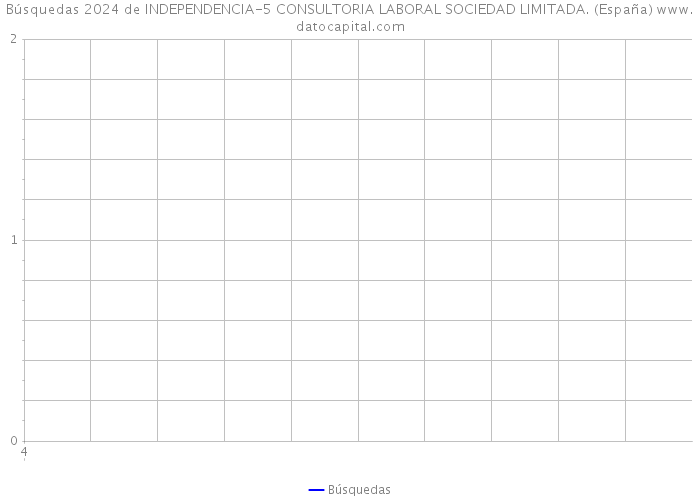 Búsquedas 2024 de INDEPENDENCIA-5 CONSULTORIA LABORAL SOCIEDAD LIMITADA. (España) 