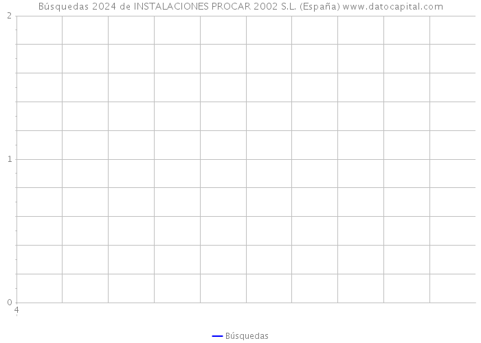 Búsquedas 2024 de INSTALACIONES PROCAR 2002 S.L. (España) 