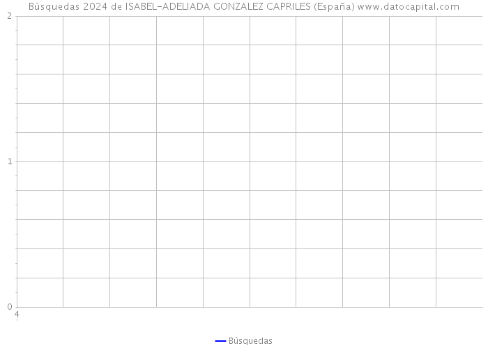 Búsquedas 2024 de ISABEL-ADELIADA GONZALEZ CAPRILES (España) 