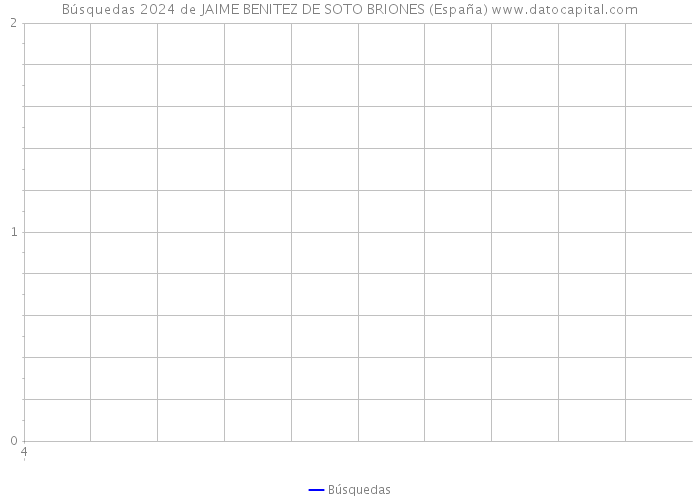 Búsquedas 2024 de JAIME BENITEZ DE SOTO BRIONES (España) 
