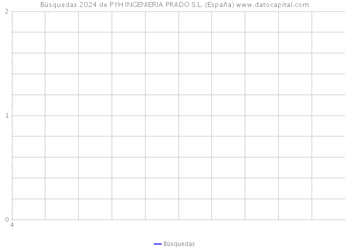 Búsquedas 2024 de PYH INGENIERIA PRADO S.L. (España) 