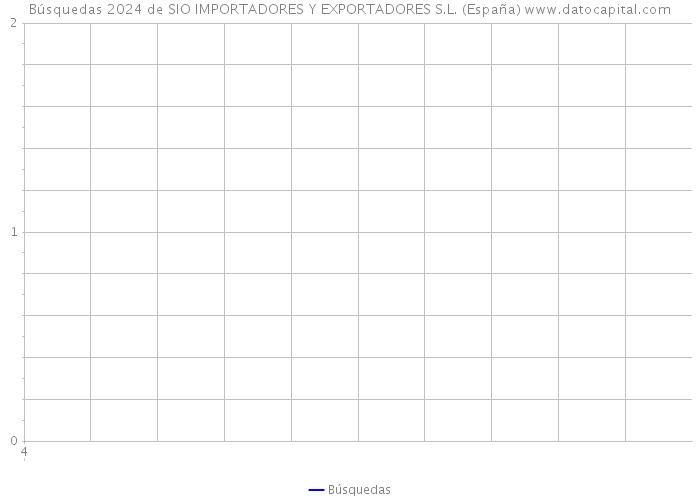 Búsquedas 2024 de SIO IMPORTADORES Y EXPORTADORES S.L. (España) 