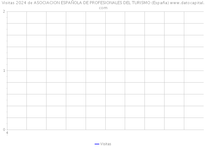 Visitas 2024 de ASOCIACION ESPAÑOLA DE PROFESIONALES DEL TURISMO (España) 