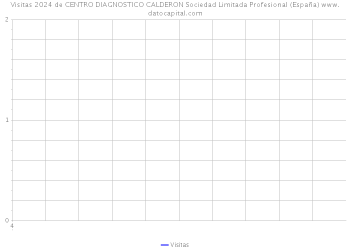 Visitas 2024 de CENTRO DIAGNOSTICO CALDERON Sociedad Limitada Profesional (España) 