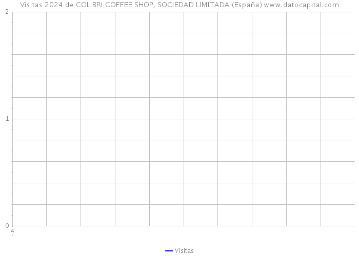 Visitas 2024 de COLIBRI COFFEE SHOP, SOCIEDAD LIMITADA (España) 
