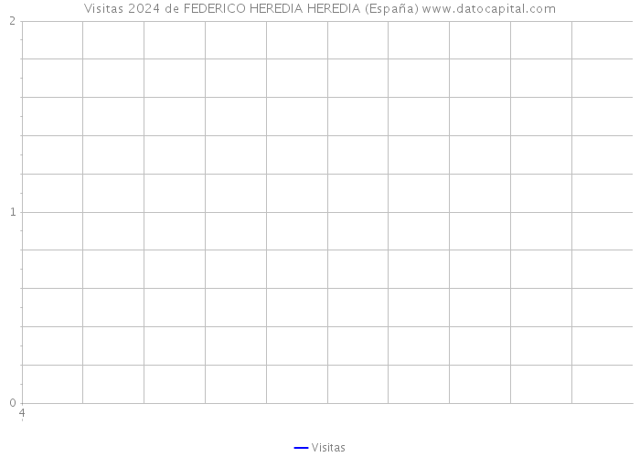 Visitas 2024 de FEDERICO HEREDIA HEREDIA (España) 