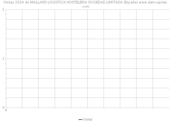 Visitas 2024 de MAILLARD LOGISTICA HOSTELERIA SOCIEDAD LIMITADA (España) 