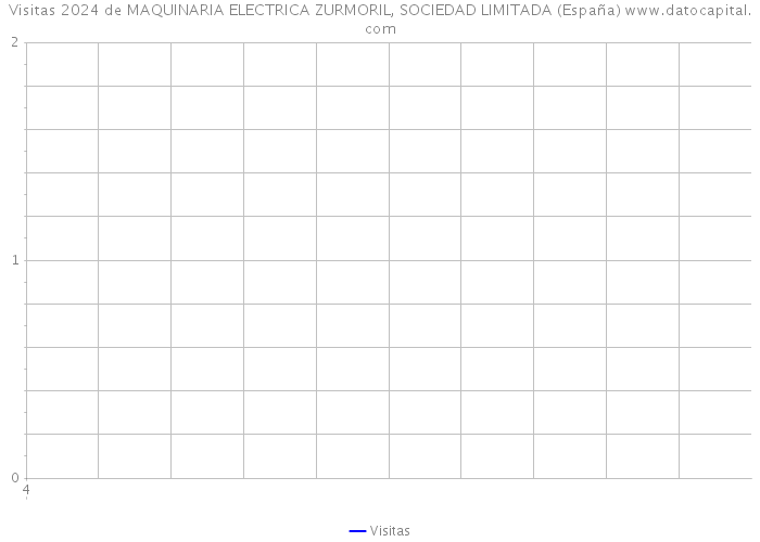 Visitas 2024 de MAQUINARIA ELECTRICA ZURMORIL, SOCIEDAD LIMITADA (España) 