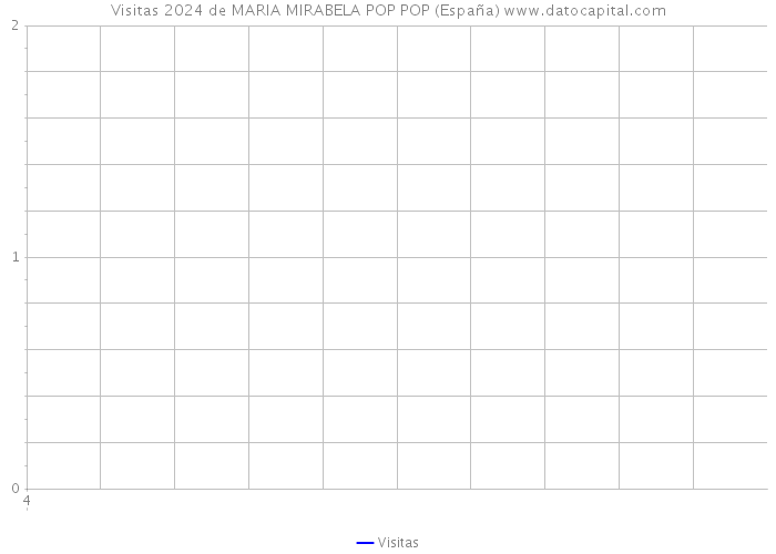 Visitas 2024 de MARIA MIRABELA POP POP (España) 