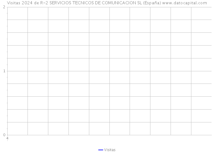 Visitas 2024 de R-2 SERVICIOS TECNICOS DE COMUNICACION SL (España) 