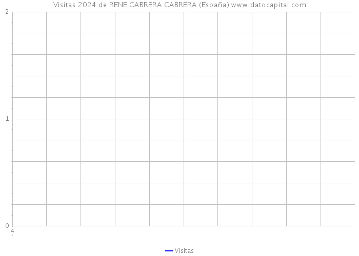 Visitas 2024 de RENE CABRERA CABRERA (España) 