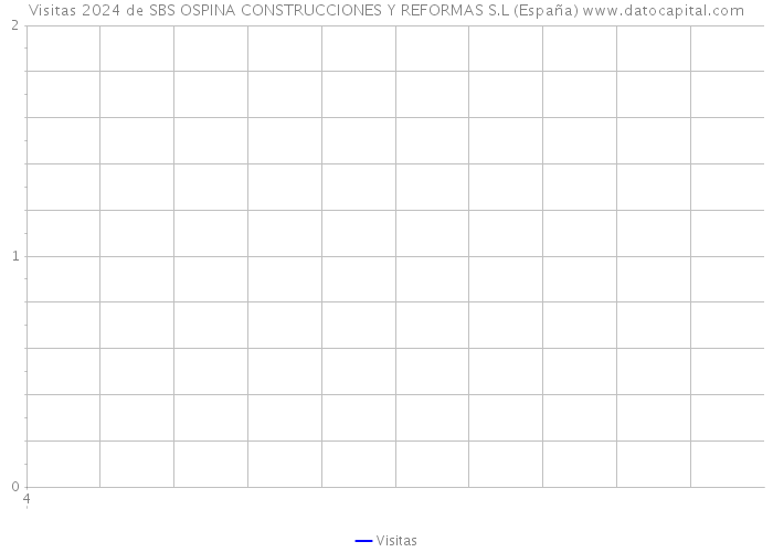 Visitas 2024 de SBS OSPINA CONSTRUCCIONES Y REFORMAS S.L (España) 