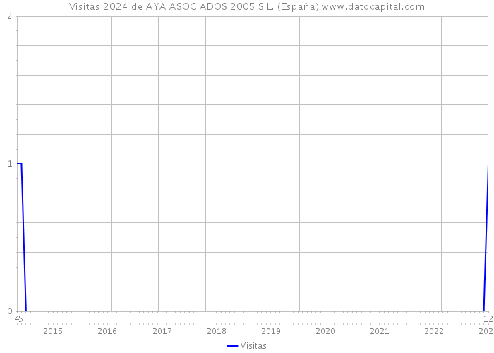 Visitas 2024 de AYA ASOCIADOS 2005 S.L. (España) 