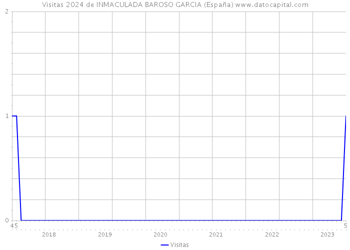 Visitas 2024 de INMACULADA BAROSO GARCIA (España) 