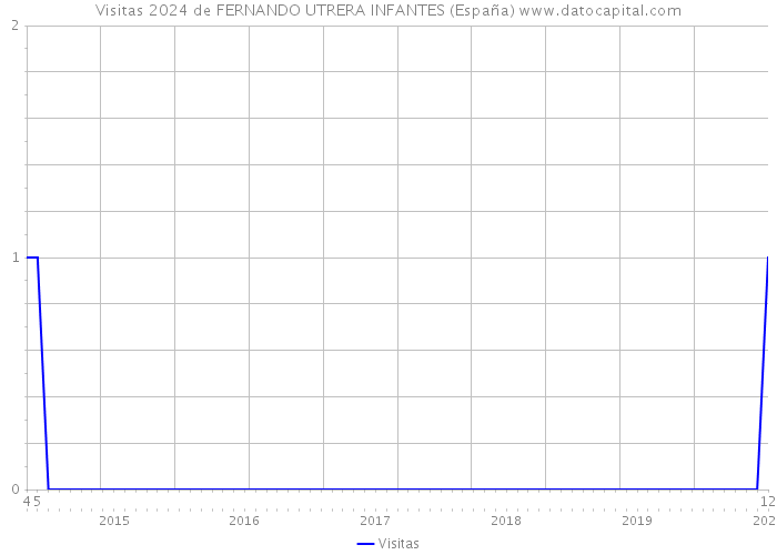 Visitas 2024 de FERNANDO UTRERA INFANTES (España) 