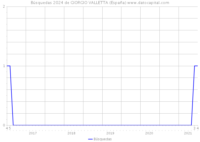 Búsquedas 2024 de GIORGIO VALLETTA (España) 