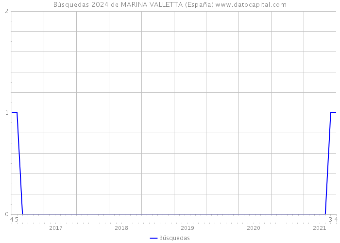 Búsquedas 2024 de MARINA VALLETTA (España) 