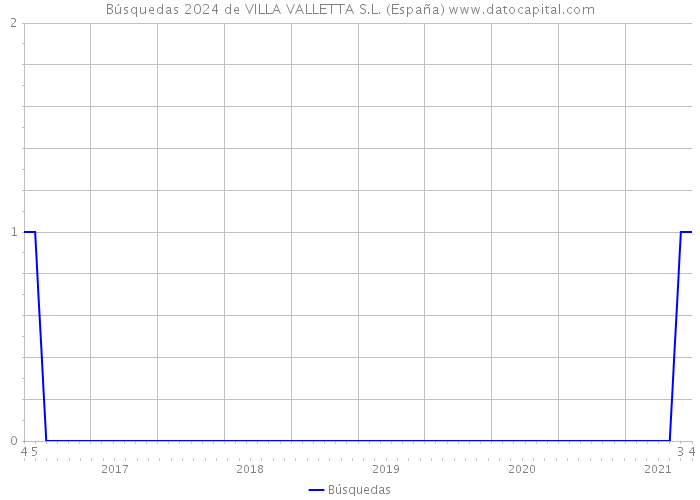 Búsquedas 2024 de VILLA VALLETTA S.L. (España) 