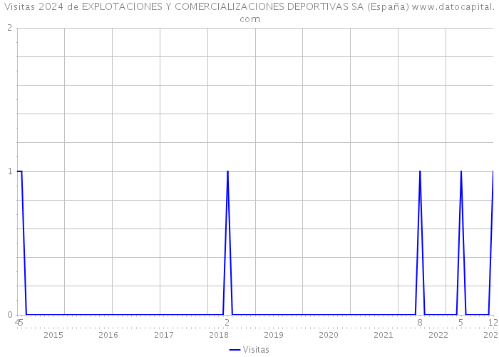 Visitas 2024 de EXPLOTACIONES Y COMERCIALIZACIONES DEPORTIVAS SA (España) 