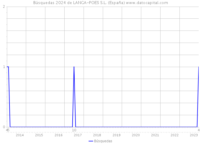 Búsquedas 2024 de LANGA-POES S.L. (España) 