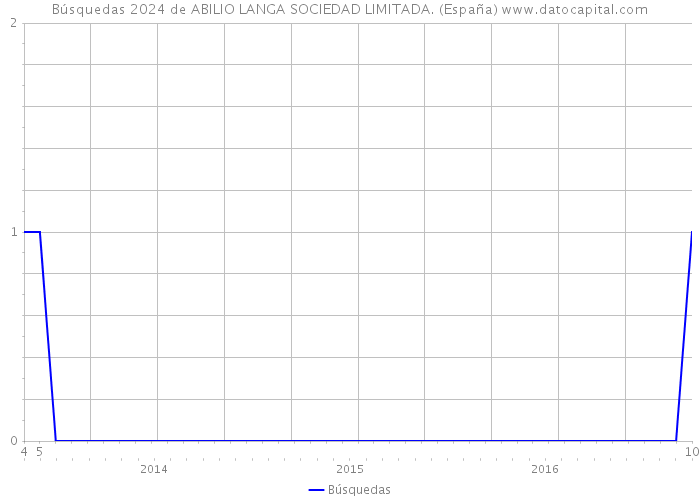 Búsquedas 2024 de ABILIO LANGA SOCIEDAD LIMITADA. (España) 