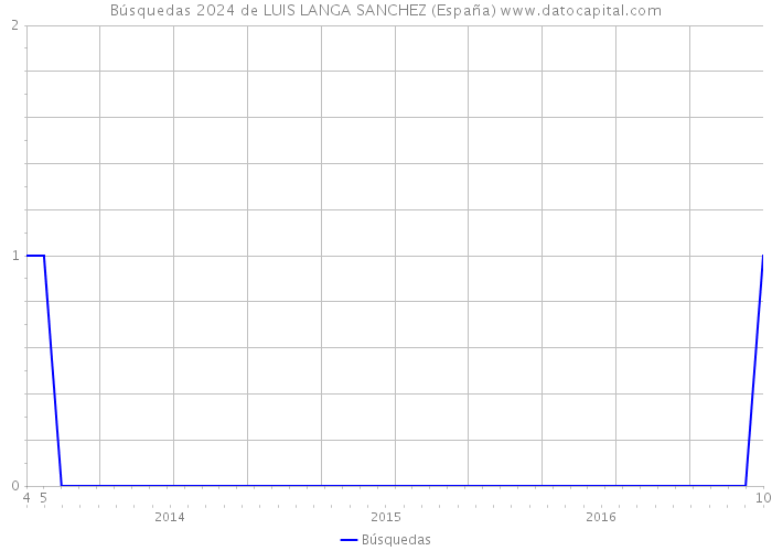 Búsquedas 2024 de LUIS LANGA SANCHEZ (España) 