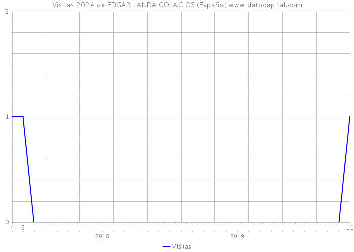Visitas 2024 de EDGAR LANDA COLACIOS (España) 