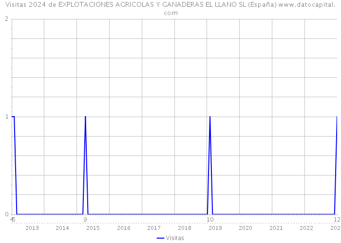 Visitas 2024 de EXPLOTACIONES AGRICOLAS Y GANADERAS EL LLANO SL (España) 