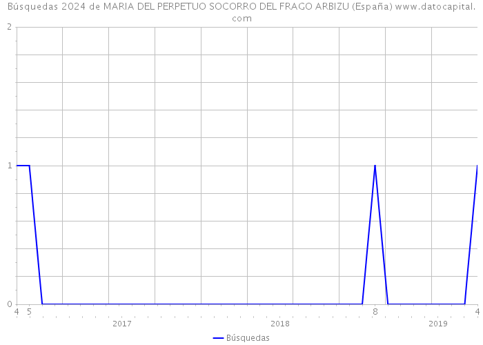 Búsquedas 2024 de MARIA DEL PERPETUO SOCORRO DEL FRAGO ARBIZU (España) 