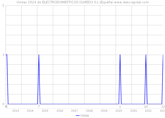 Visitas 2024 de ELECTRODOMESTICOS OLMEDO S.L (España) 