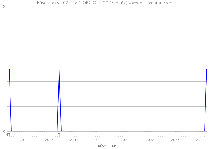 Búsquedas 2024 de GIORGIO URSO (España) 