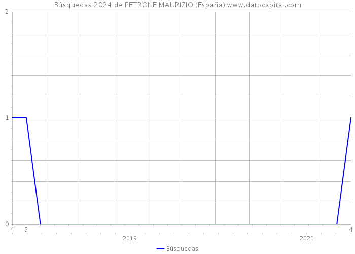 Búsquedas 2024 de PETRONE MAURIZIO (España) 