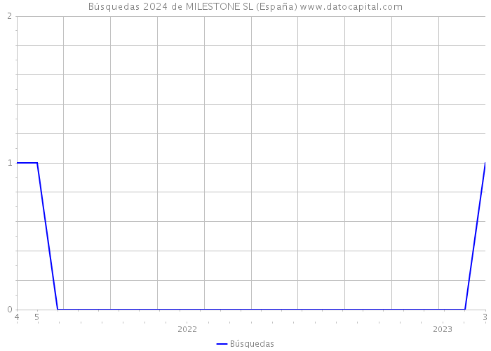 Búsquedas 2024 de MILESTONE SL (España) 