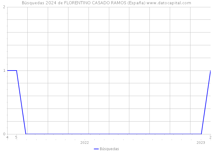 Búsquedas 2024 de FLORENTINO CASADO RAMOS (España) 