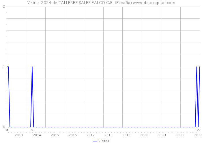 Visitas 2024 de TALLERES SALES FALCO C.B. (España) 