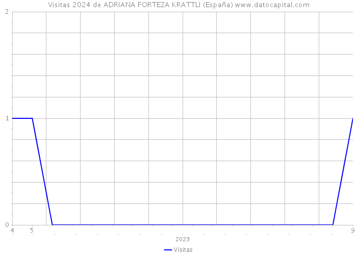 Visitas 2024 de ADRIANA FORTEZA KRATTLI (España) 