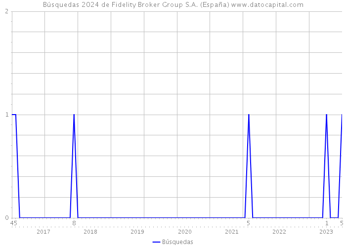 Búsquedas 2024 de Fidelity Broker Group S.A. (España) 