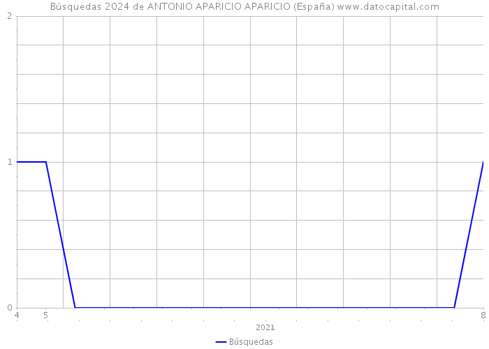 Búsquedas 2024 de ANTONIO APARICIO APARICIO (España) 