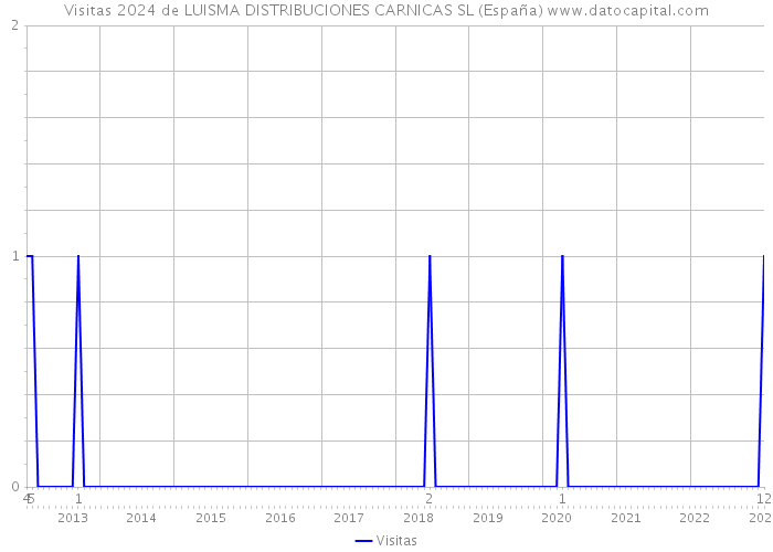 Visitas 2024 de LUISMA DISTRIBUCIONES CARNICAS SL (España) 