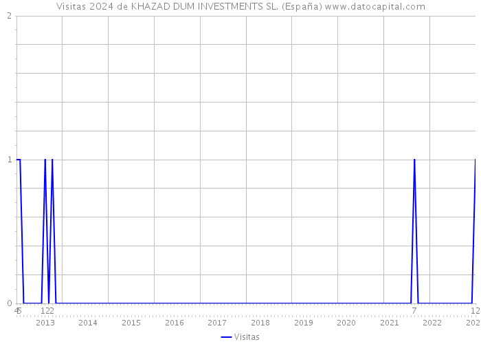Visitas 2024 de KHAZAD DUM INVESTMENTS SL. (España) 