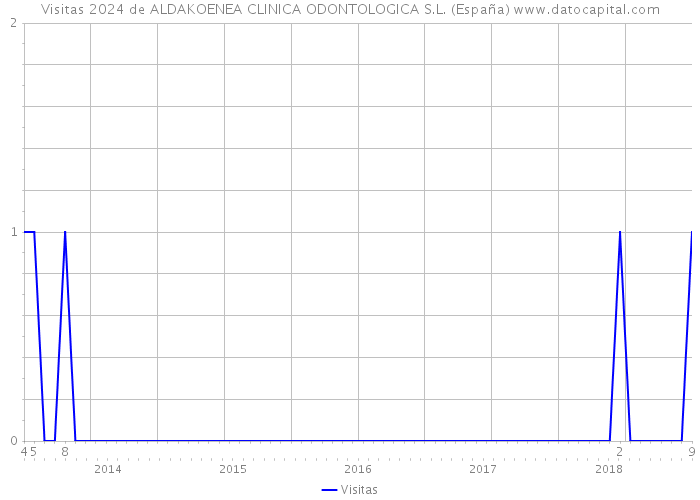 Visitas 2024 de ALDAKOENEA CLINICA ODONTOLOGICA S.L. (España) 