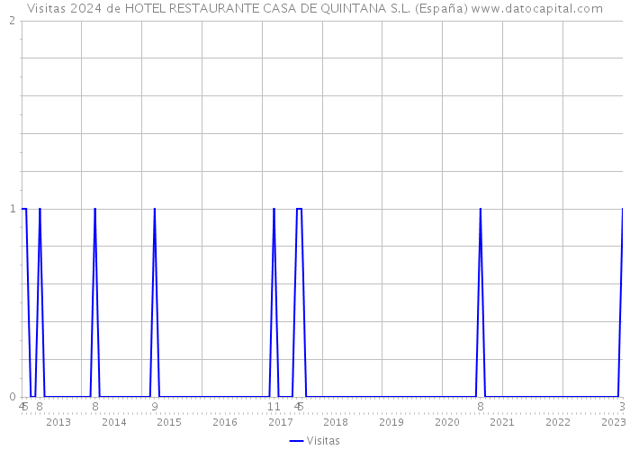Visitas 2024 de HOTEL RESTAURANTE CASA DE QUINTANA S.L. (España) 