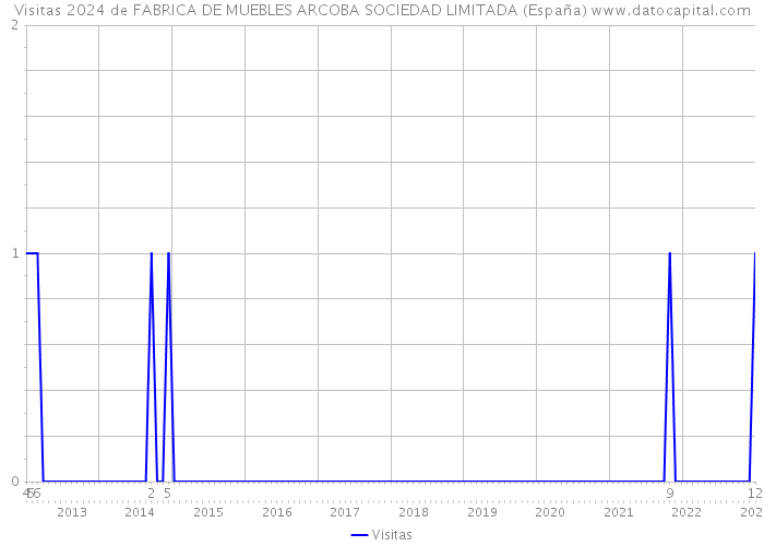 Visitas 2024 de FABRICA DE MUEBLES ARCOBA SOCIEDAD LIMITADA (España) 