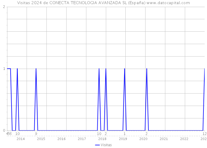 Visitas 2024 de CONECTA TECNOLOGIA AVANZADA SL (España) 