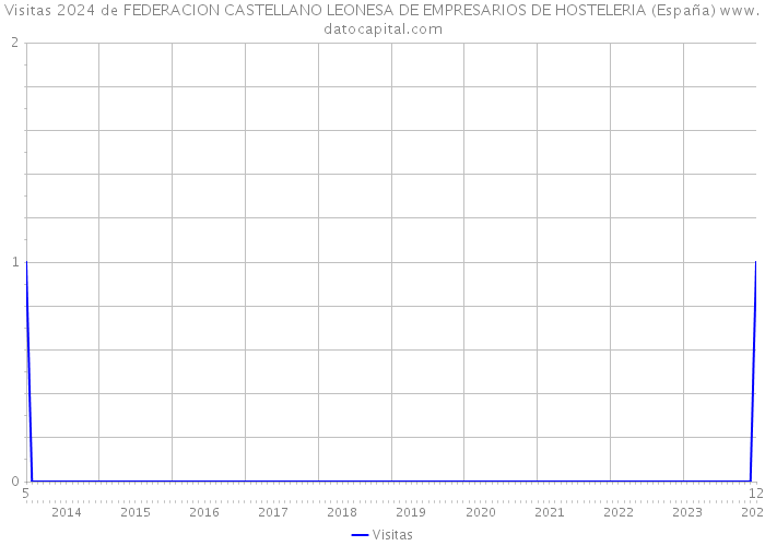 Visitas 2024 de FEDERACION CASTELLANO LEONESA DE EMPRESARIOS DE HOSTELERIA (España) 